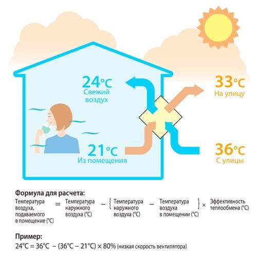 Бризер воздуха Mitsubishi Lossnay VL-400 в Москве